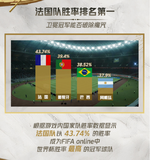 FIFA品类游戏800万场对局预测世界杯冠军，法国队胜率最高
